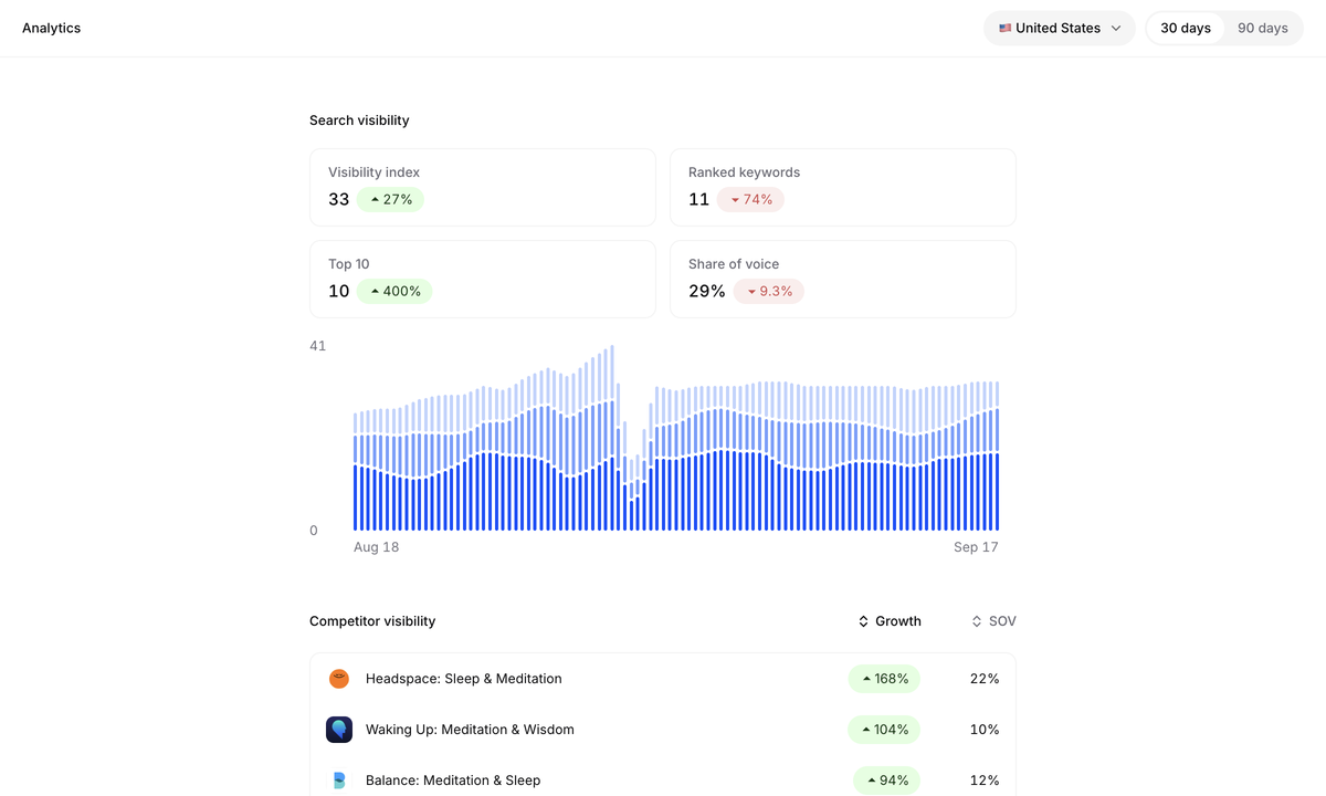 Spek Analytics showing Calm's search visibility trend, ranked keywords and competitor visibility